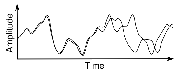 Lorenz's Weather Simulation Graph