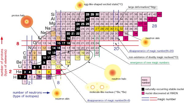 The stability of atomic nuclei related to magic numbers