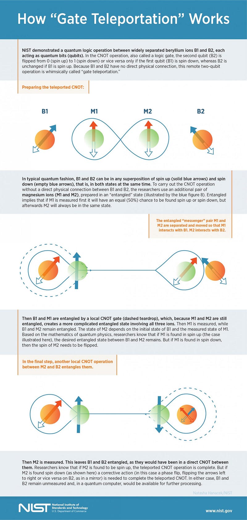 Infographic illustrating gate teleportation mechanics.